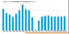 <b>2018年柬埔寨经济增长7.3%，柬埔寨房产投资迎新机</b>