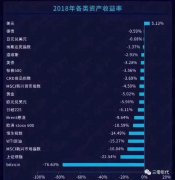<b>2018年全球资产，美元以超5%的收益独领风骚！</b>