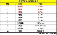<b>2018年GDP增速排名：越南排第二，缅甸第三，第一</b>